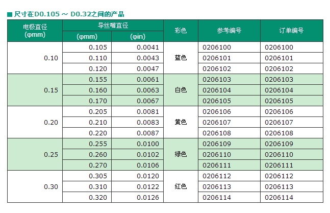 沙迪克导丝嘴（彩色）钻石眼模一种最容易辨认的导丝器图片