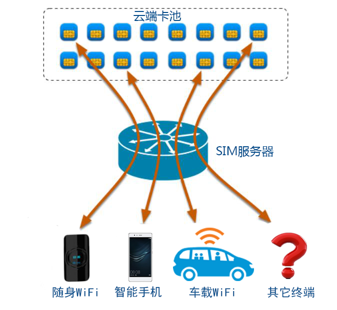 供应云SIM卡解决方案|远程SIM卡通讯解决方案|无SIM卡通信解决方案