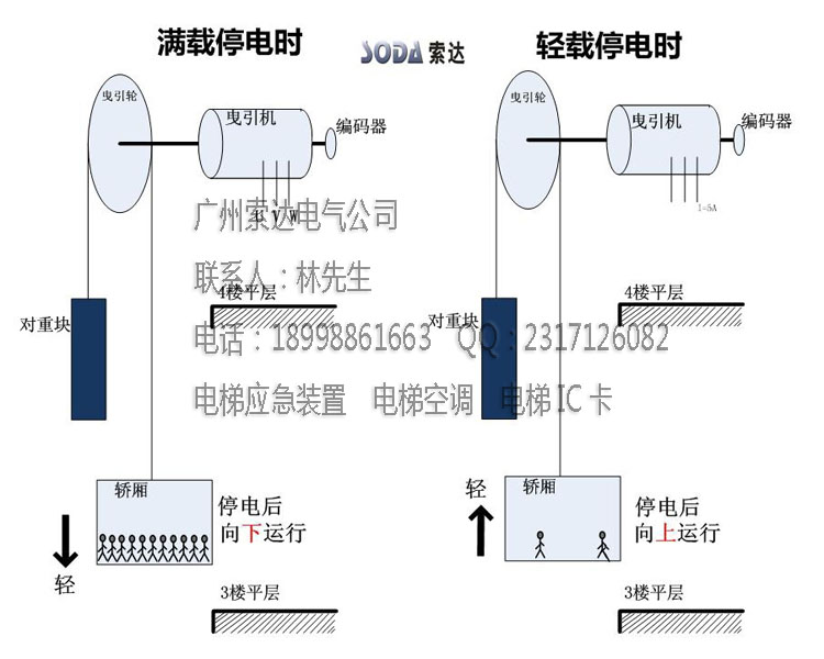 广州市电梯后备电源 电梯应急装置厂家电梯后备电源 电梯应急装置 电梯应急装置 电梯应急平层 电梯后备电源 急电源 电梯应急装置　广州索达