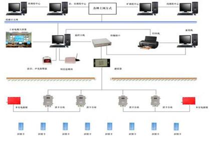 KJ1028矿用人员定位系统图片
