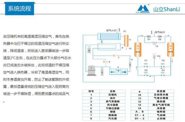 太原市山立组合式干燥机SDZW-10厂家山立组合式干燥机SDZW-10水冷型组合式低露点干燥机