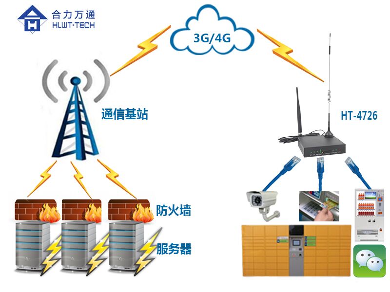 4G全网通路由器 HT-4726 产品安全稳定性高 传输速率快 可申请样机测试 4G全网通路由器 HT-4726图片
