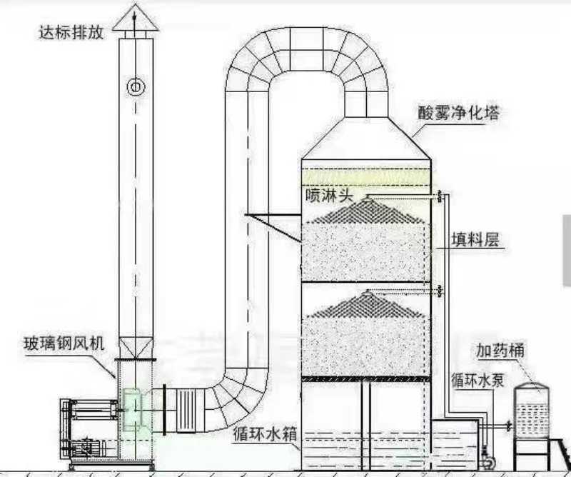 喷淋塔喷淋塔、上海喷淋塔价格、上海喷淋塔厂家、上海喷淋塔哪家好