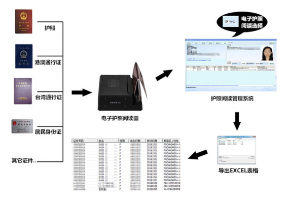深圳市身份阅读机厂家身份阅读机 华思福身份卡证信息识别器 机场 边检 出入境身份核验机