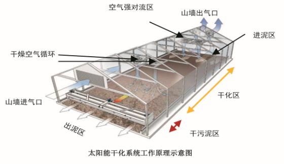 煜林枫太阳能污泥烘干处理系统图片