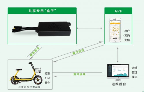 在那儿共享电动车整车方案  助力共享电单车快速落地