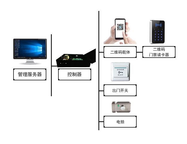 深圳市互联网无人值守微信二维码门禁系统厂家