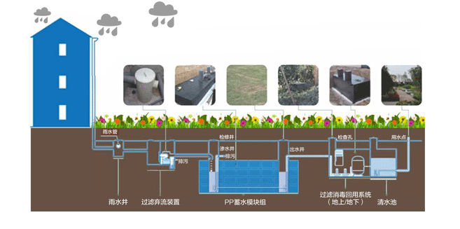 广西雨水收集回用系统价格、定制、安装厂家 【广西裕众环保设备有限公司】