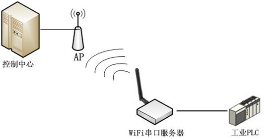 COMMSEN科讯5.8G双频大功率WiFi串口服务器解决方案图片