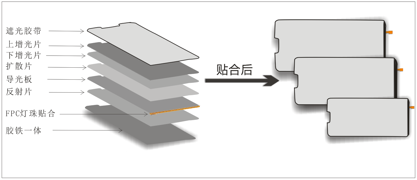 背光源前后端视觉贴合工艺背光源前后端视觉贴合工艺