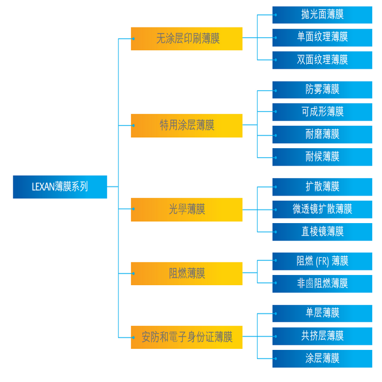 深圳市SABIC 沙伯基础 8010厂家SABIC 沙伯基础 8010  印刷标准级透明PC